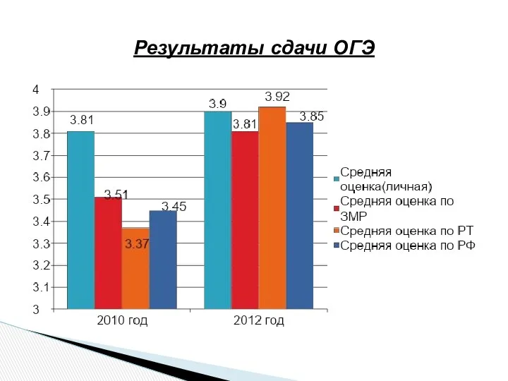 Результаты сдачи ОГЭ