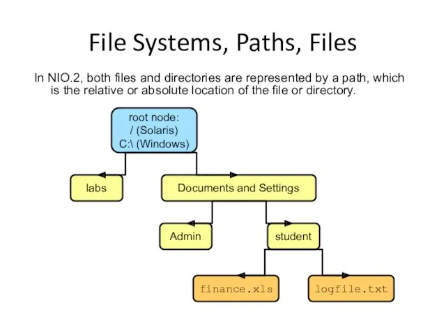 File Systems, Paths, Files In NIO.2, both files and directories