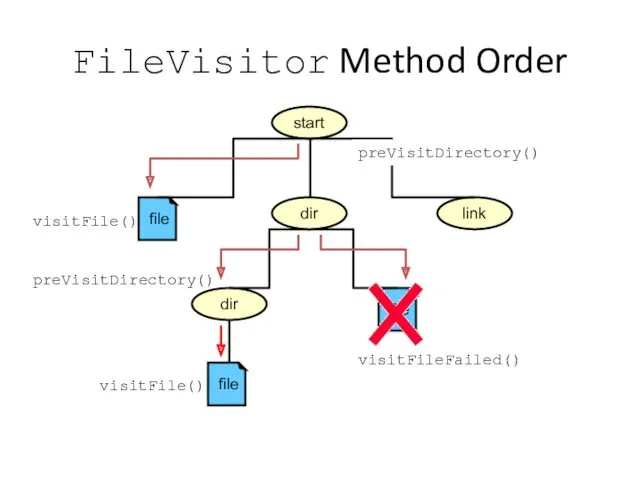 start dir link dir FileVisitor Method Order visitFileFailed() visitFile() preVisitDirectory() visitFile() preVisitDirectory()