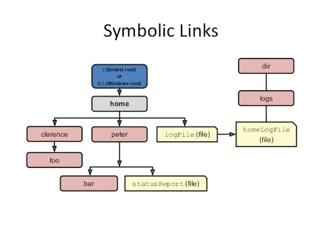 Symbolic Links
