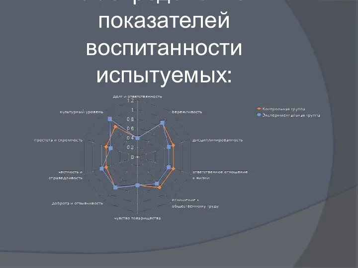 Распределение показателей воспитанности испытуемых: