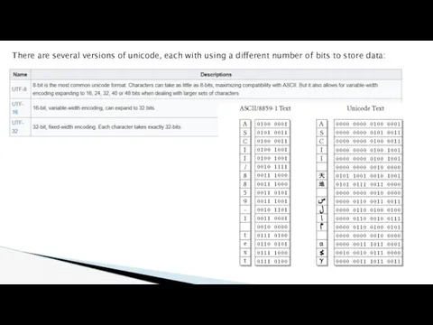 There are several versions of unicode, each with using a