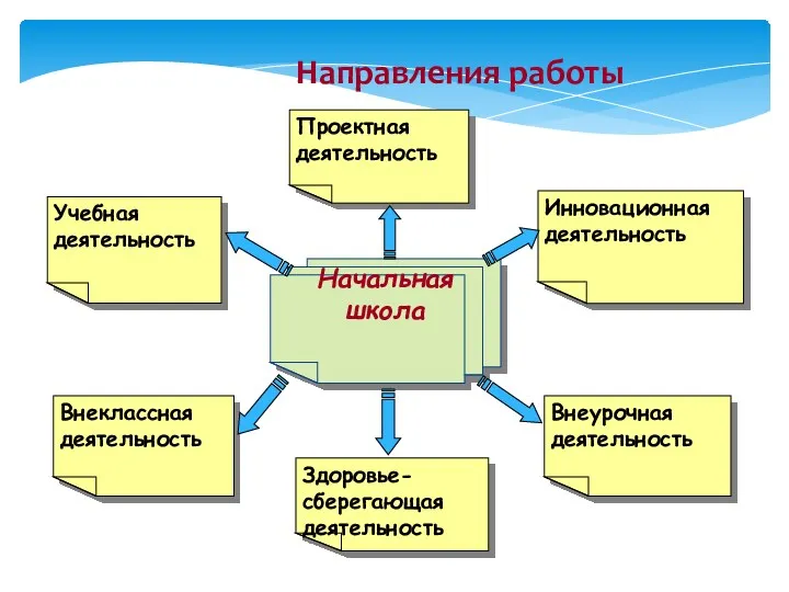 Направления работы Начальная школа Учебная деятельность Внеклассная деятельность Инновационная деятельность