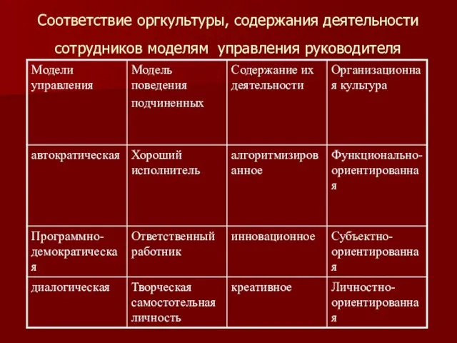 Соответствие оргкультуры, содержания деятельности сотрудников моделям управления руководителя