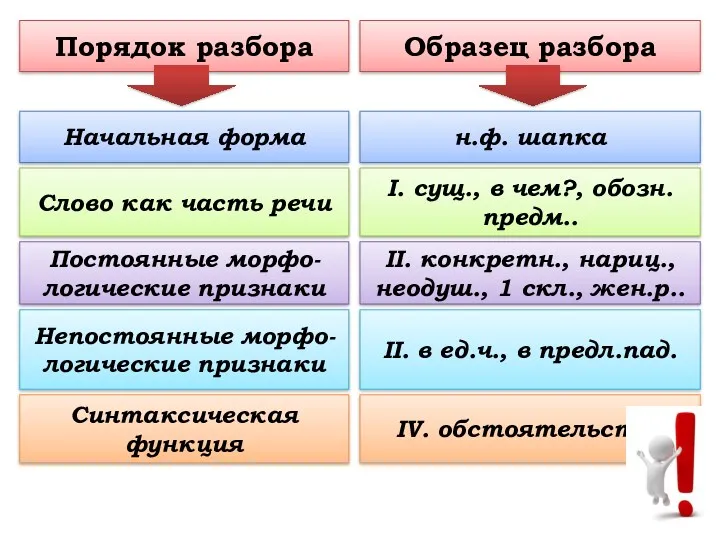 Порядок разбора Образец разбора Начальная форма Слово как часть речи Постоянные морфо-логические признаки