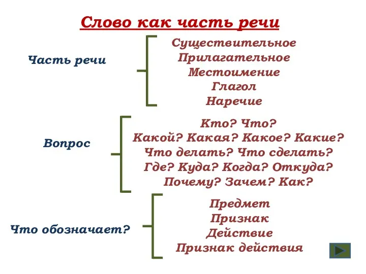 Слово как часть речи Часть речи Существительное Прилагательное Местоимение Глагол Наречие Вопрос Кто?