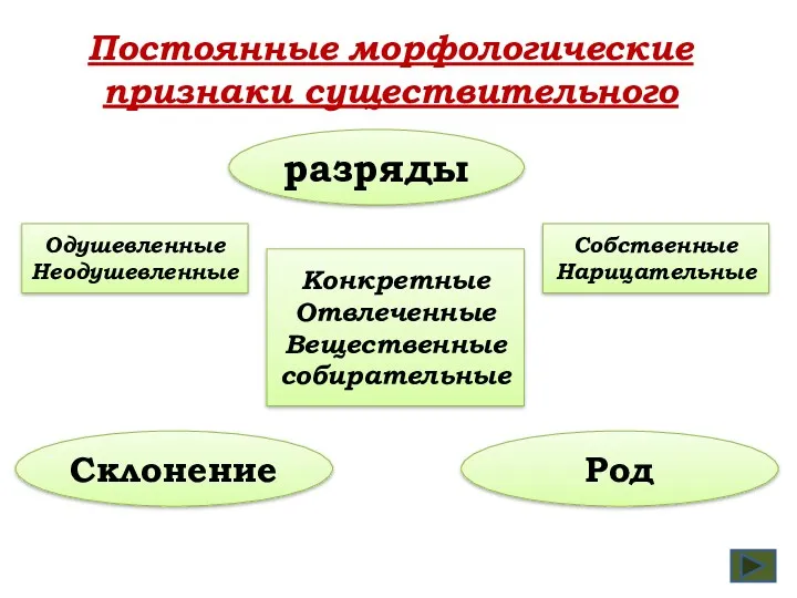 Постоянные морфологические признаки существительного разряды Конкретные Отвлеченные Вещественные собирательные Одушевленные Неодушевленные Собственные Нарицательные Склонение Род