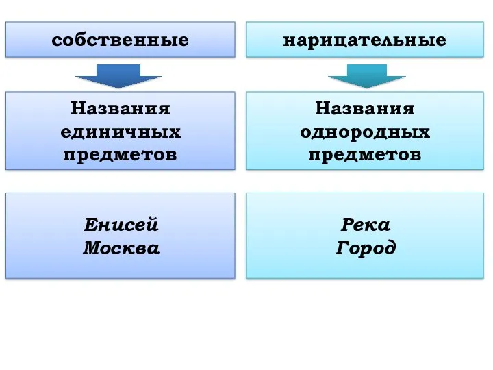 собственные нарицательные Названия единичных предметов Названия однородных предметов Енисей Москва Река Город