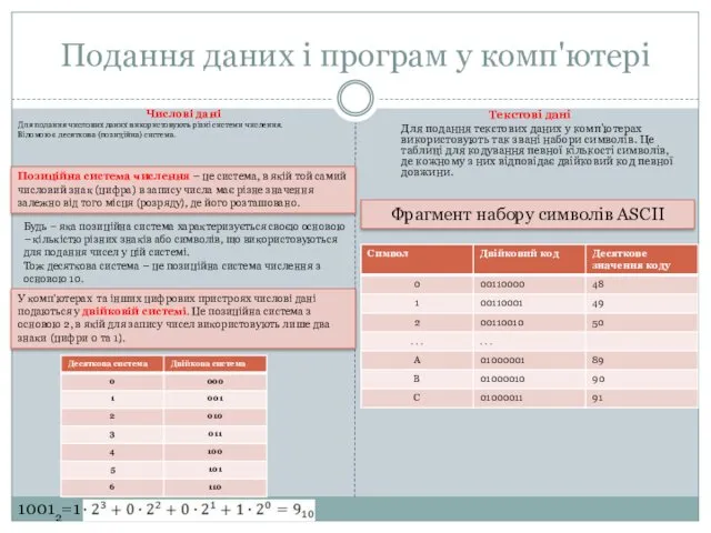 Подання даних і програм у комп'ютері Числові дані Для подання