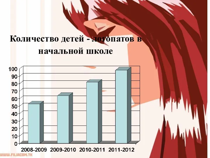 Количество детей - логопатов в начальной школе