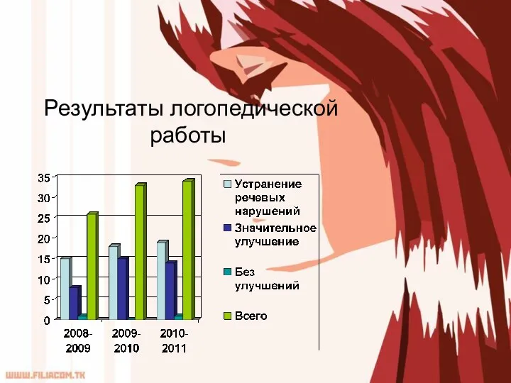 Результаты логопедической работы