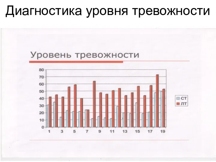 Диагностика уровня тревожности