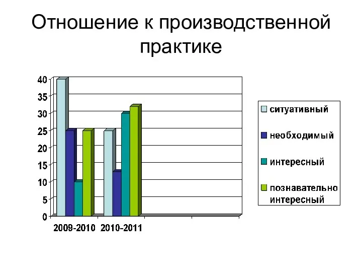 Отношение к производственной практике