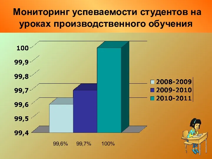 * Мониторинг успеваемости студентов на уроках производственного обучения 99,6% 99,7% 100%