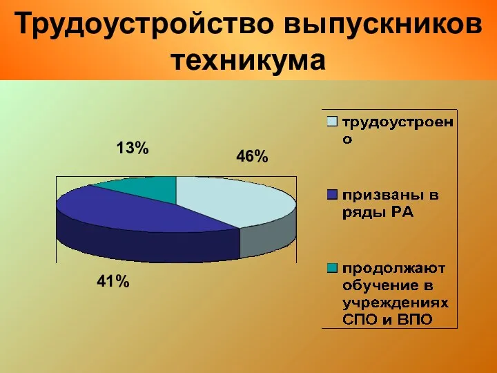 * Трудоустройство выпускников техникума 13% 46% 41%