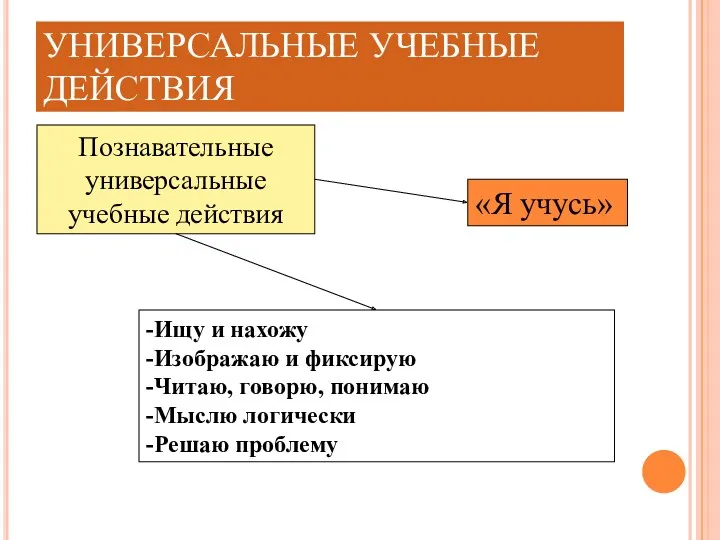 УНИВЕРСАЛЬНЫЕ УЧЕБНЫЕ ДЕЙСТВИЯ Познавательные универсальные учебные действия -Ищу и нахожу