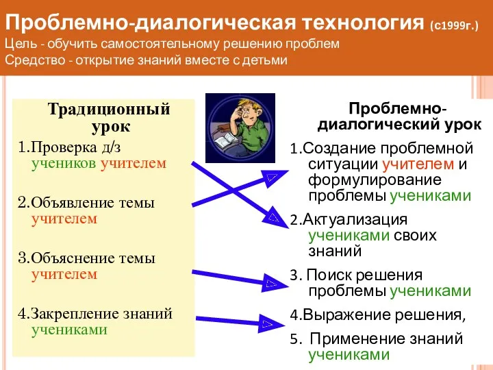 Традиционный урок 1.Проверка д/з учеников учителем 2.Объявление темы учителем 3.Объяснение