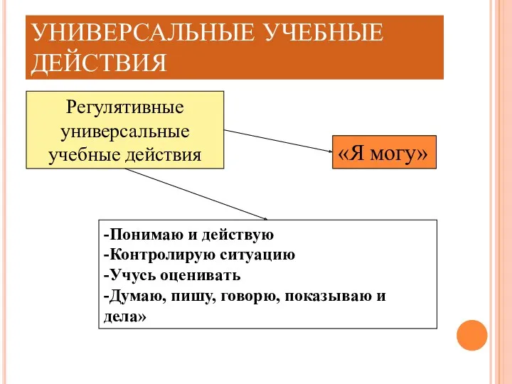 УНИВЕРСАЛЬНЫЕ УЧЕБНЫЕ ДЕЙСТВИЯ Регулятивные универсальные учебные действия -Понимаю и действую