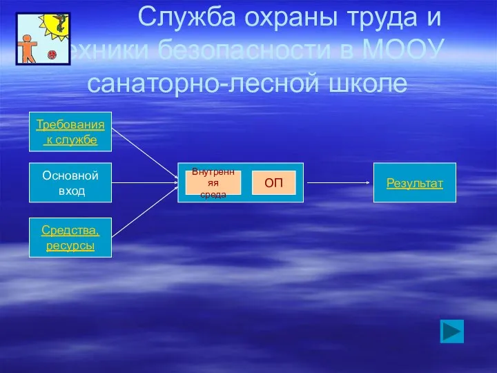 Служба охраны труда и техники безопасности в МООУ санаторно-лесной школе