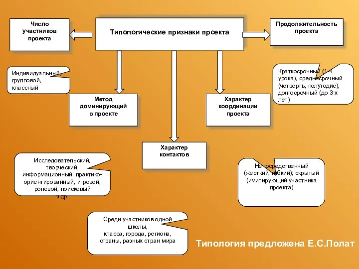 Типологические признаки проекта Типология предложена Е.С.Полат Индивидуальный, групповой, классный Краткосрочный