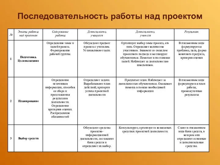 Последовательность работы над проектом