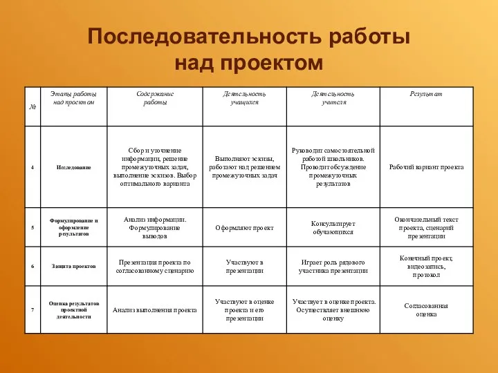 Последовательность работы над проектом