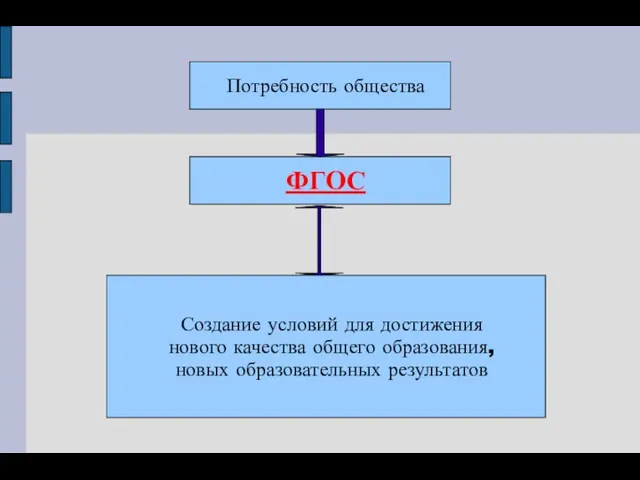 Потребность общества ФГОС Создание условий для достижения нового качества общего образования, новых образовательных результатов