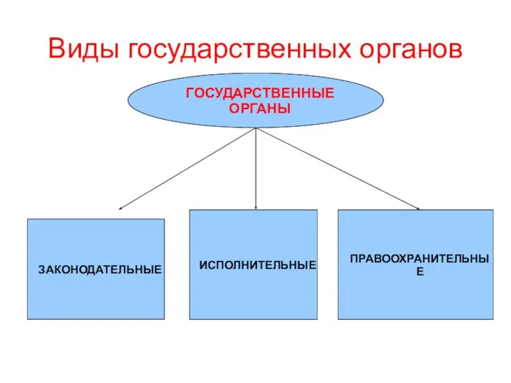 Виды государственных органов ГОСУДАРСТВЕННЫЕ ОРГАНЫ ЗАКОНОДАТЕЛЬНЫЕ ИСПОЛНИТЕЛЬНЫЕ ПРАВООХРАНИТЕЛЬНЫЕ