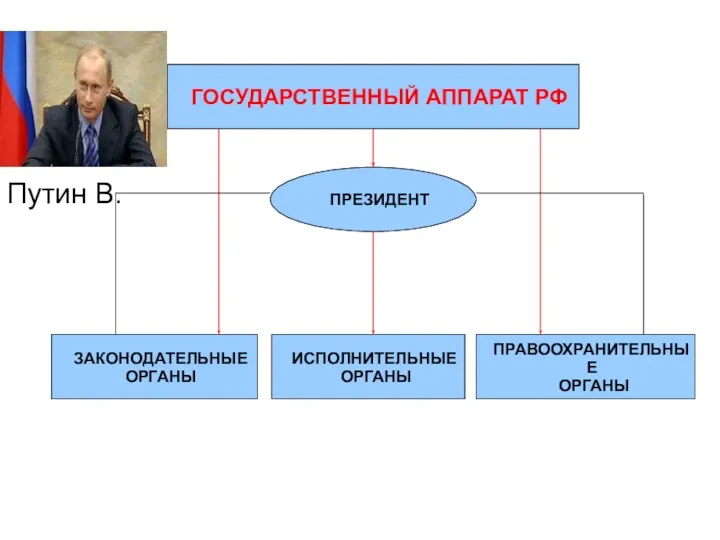 ГОСУДАРСТВЕННЫЙ АППАРАТ РФ ПРЕЗИДЕНТ ЗАКОНОДАТЕЛЬНЫЕ ОРГАНЫ ИСПОЛНИТЕЛЬНЫЕ ОРГАНЫ ПРАВООХРАНИТЕЛЬНЫЕ ОРГАНЫ Путин В.