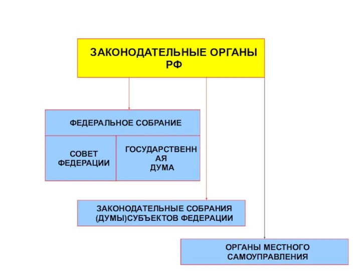 ЗАКОНОДАТЕЛЬНЫЕ ОРГАНЫ РФ ФЕДЕРАЛЬНОЕ СОБРАНИЕ СОВЕТ ФЕДЕРАЦИИ ГОСУДАРСТВЕННАЯ ДУМА ЗАКОНОДАТЕЛЬНЫЕ СОБРАНИЯ (ДУМЫ)СУБЪЕКТОВ ФЕДЕРАЦИИ ОРГАНЫ МЕСТНОГО САМОУПРАВЛЕНИЯ