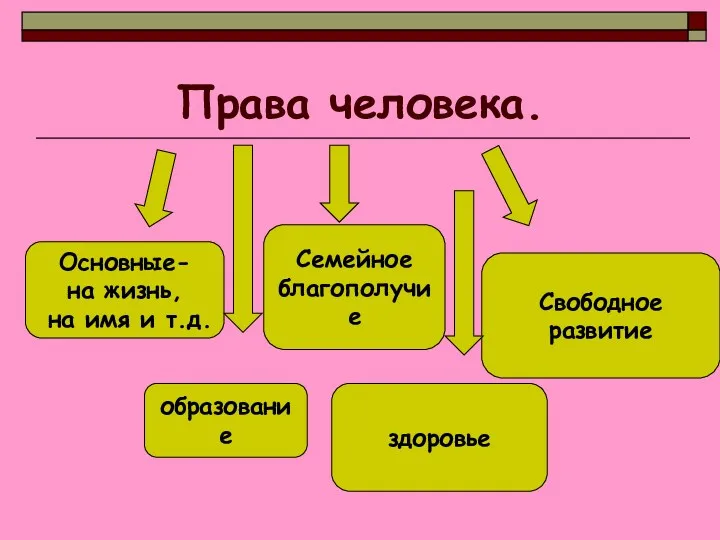 Права человека. Основные- на жизнь, на имя и т.д. Семейное благополучие образование здоровье Свободное развитие