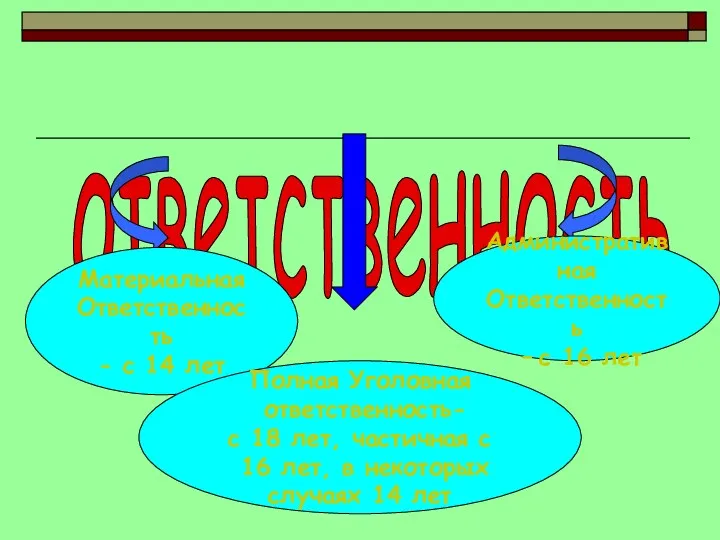 ответственность Материальная Ответственность - с 14 лет Административная Ответственность – с 16 лет