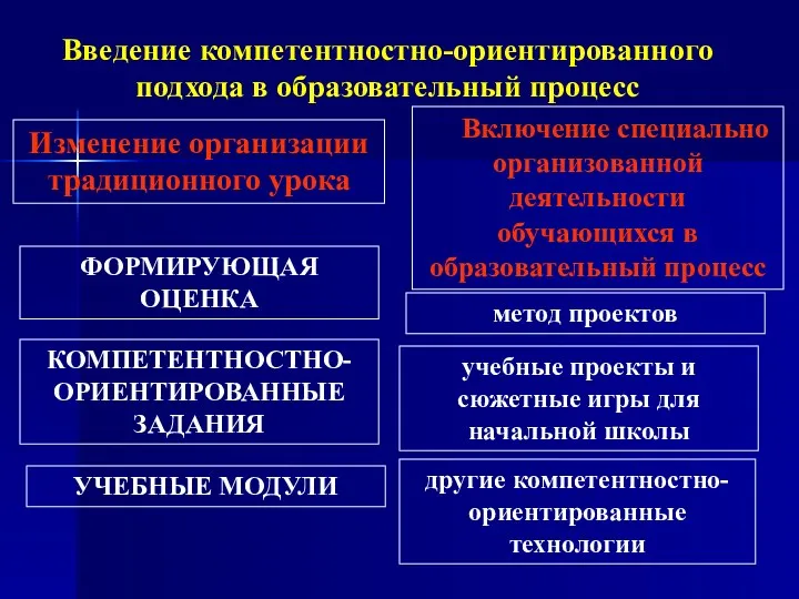 Введение компетентностно-ориентированного подхода в образовательный процесс Изменение организации традиционного урока Включение специально организованной