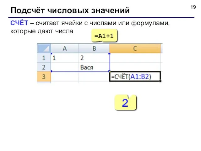 Подсчёт числовых значений СЧЁТ – считает ячейки с числами или формулами, которые дают числа =A1+1 2