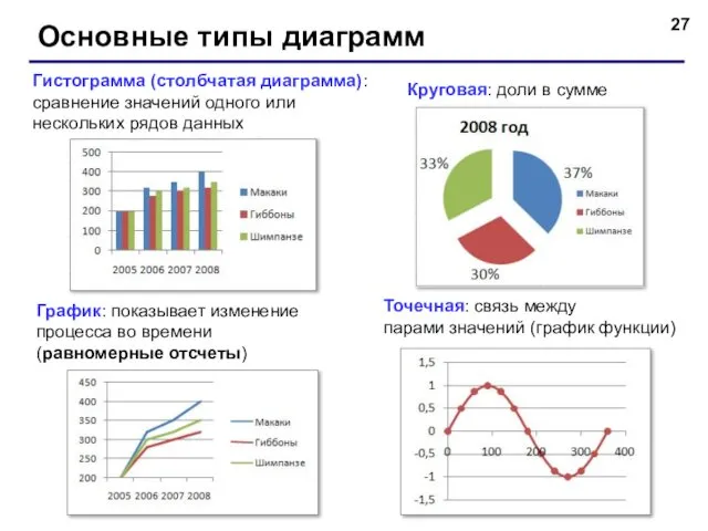 Основные типы диаграмм Гистограмма (столбчатая диаграмма): сравнение значений одного или