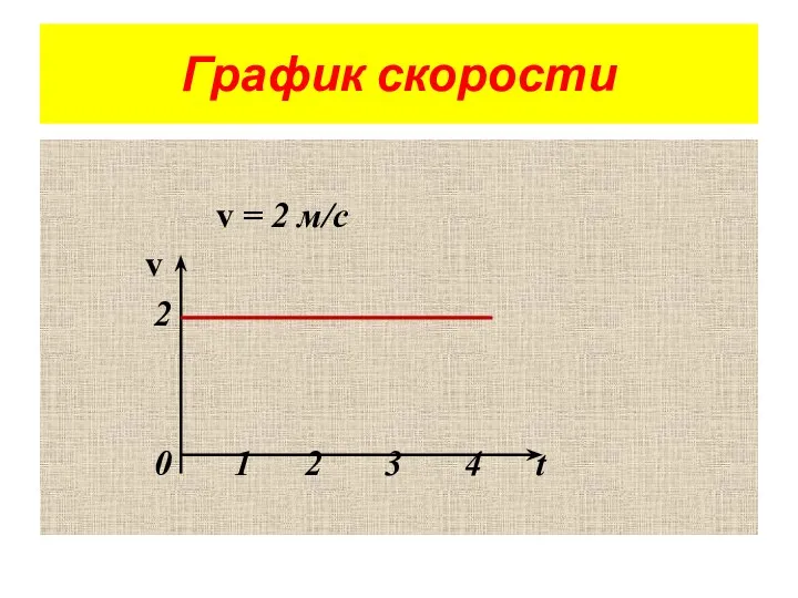 График скорости v = 2 м/с v 2 0 1 2 3 4 t