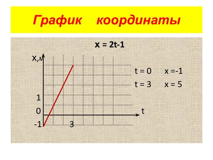 График координаты х = 2t-1 х,м t = 0 x