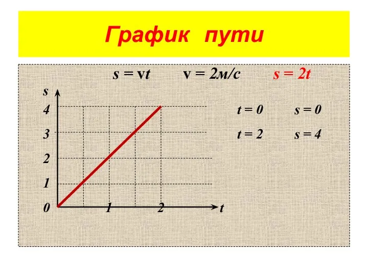 График пути s = vt v = 2м/с s =