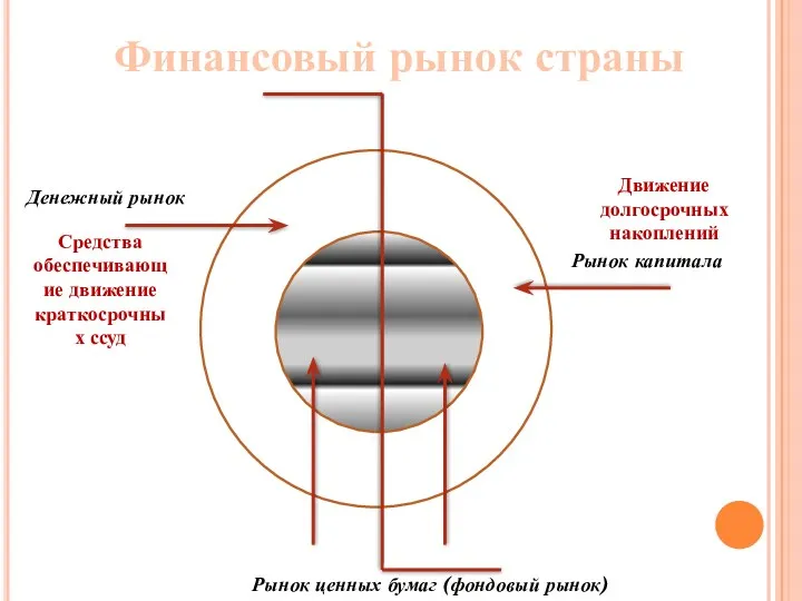 Финансовый рынок страны Денежный рынок Рынок капитала Рынок ценных бумаг