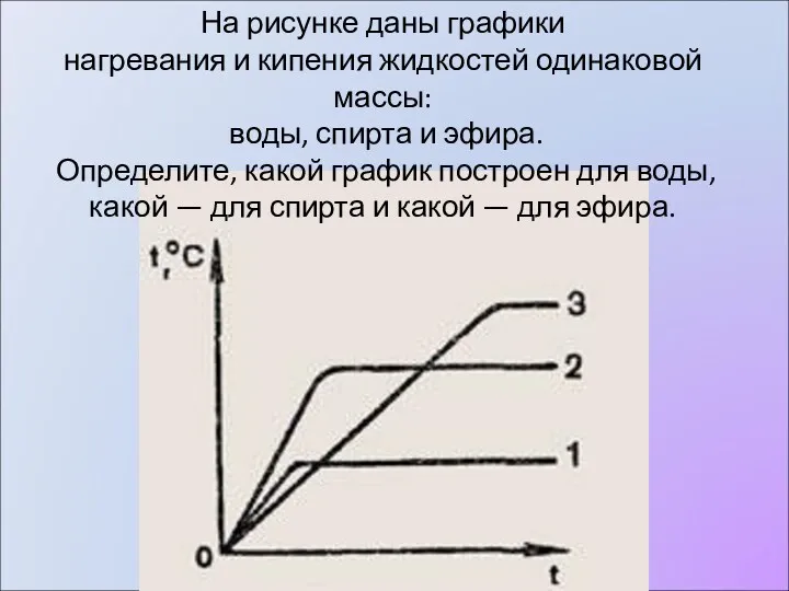 На рисунке даны графики нагревания и кипения жидкостей одинаковой массы: воды, спирта и