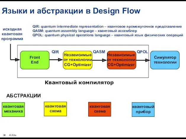 Языки и абстракции в Design Flow Front End Независимые от технологии CG+Optimizer Независимые