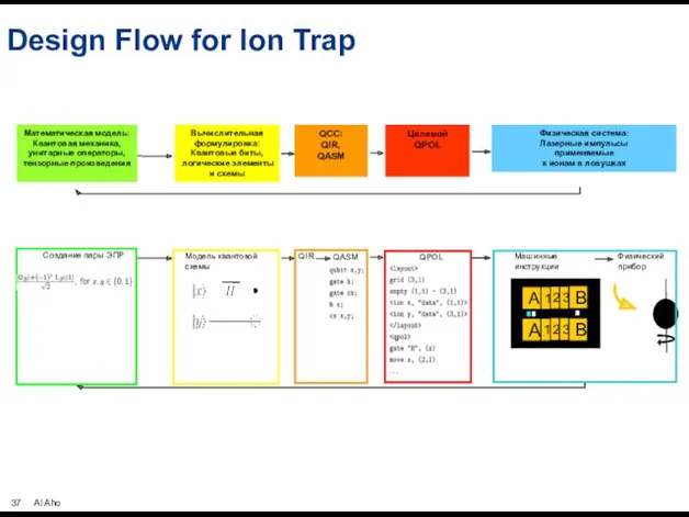 Design Flow for Ion Trap