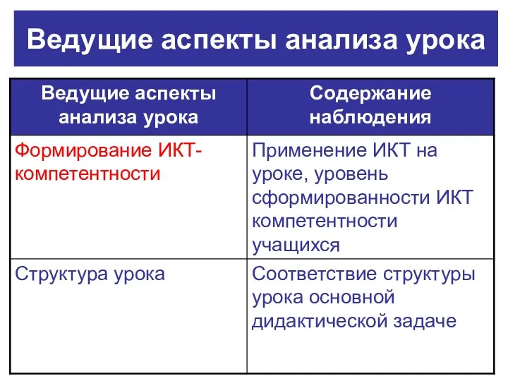 Ведущие аспекты анализа урока