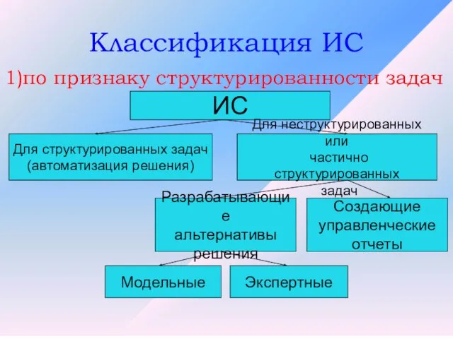 Классификация ИС 1)по признаку структурированности задач ИС Для структурированных задач