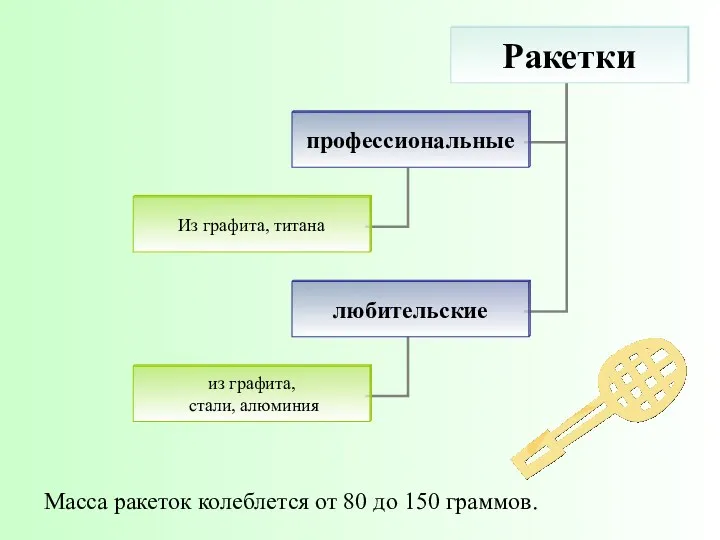 Масса ракеток колеблется от 80 до 150 граммов.