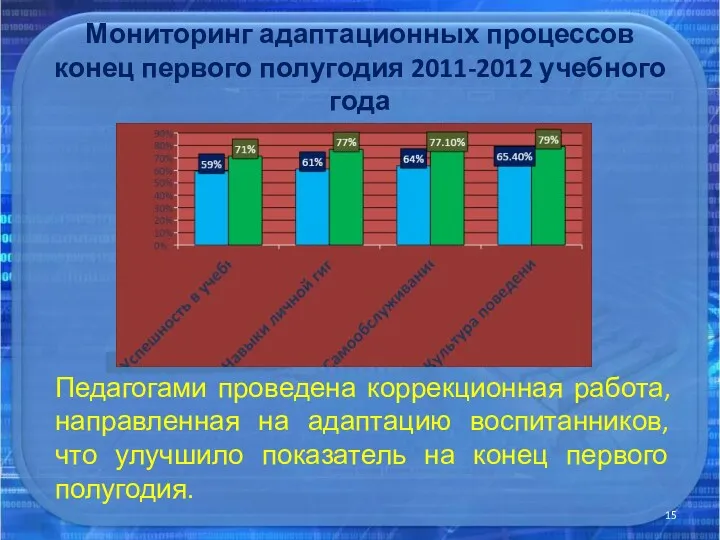 Мониторинг адаптационных процессов конец первого полугодия 2011-2012 учебного года Педагогами