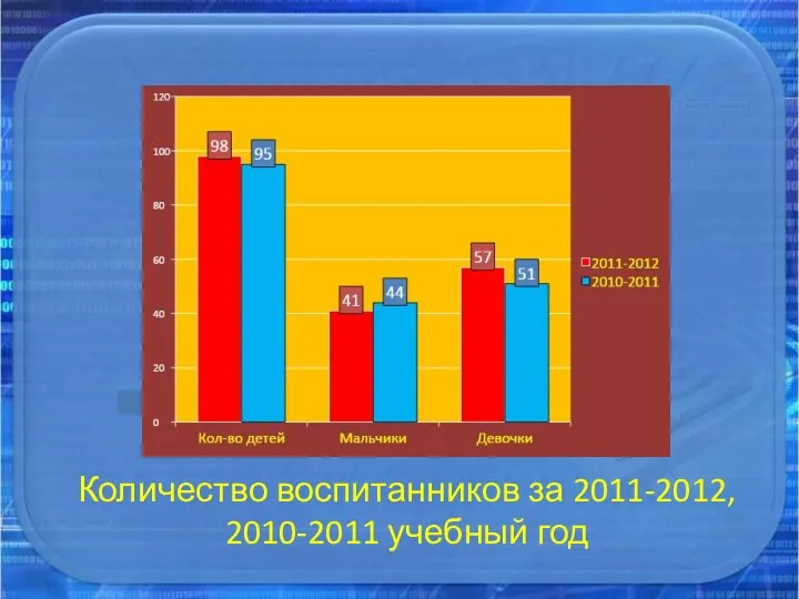 Количество воспитанников за 2011-2012, 2010-2011 учебный год
