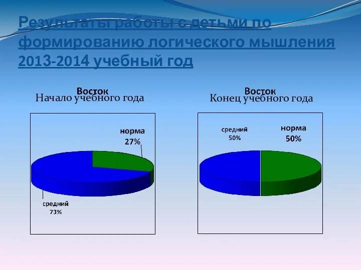 Результаты работы с детьми по формированию логического мышления 2013-2014 учебный