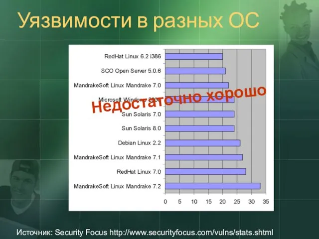 Уязвимости в разных ОС Недостаточно хорошо Источник: Security Focus http://www.securityfocus.com/vulns/stats.shtml