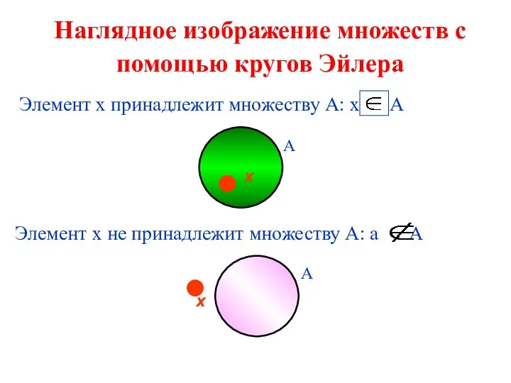 Наглядное изображение множеств с помощью кругов Эйлера Элемент х принадлежит